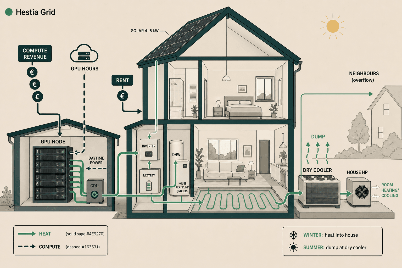 Cutaway of a Hestia house: GPU node in an outbuilding, heat into underfloor and hot water, dry cooler and house heat pump outside, roof solar and battery, neighbour heat overflow.